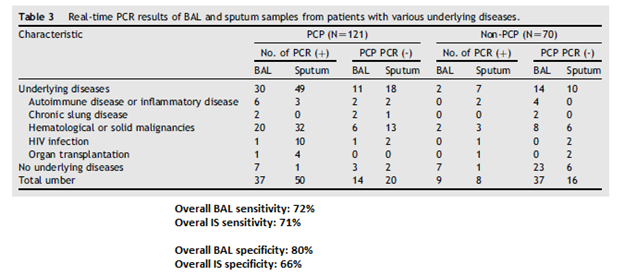 Microbiological Diagnosis of PJP – PCR and Beta D glucan – Dr. Germophile