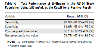 Microbiological Diagnosis of PJP – PCR and Beta D glucan – Dr. Germophile