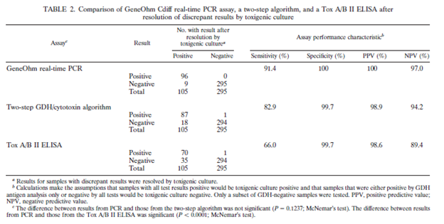 C. Diff Testing Menu: – Dr. Germophile